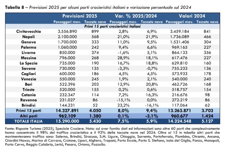Crociere Italia 2025 previsioni Risposte Turismo